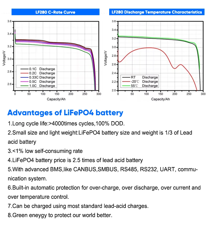 EU /USA Stock Tax Free Lithium Iron Phosphate 300ah 302ah 320ah 280ah Lf280K Battery Bateria Litio 3.2V LiFePO4 LFP Battery Cell for Solar System RV